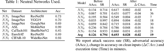Figure 2 for Democratic Training Against Universal Adversarial Perturbations