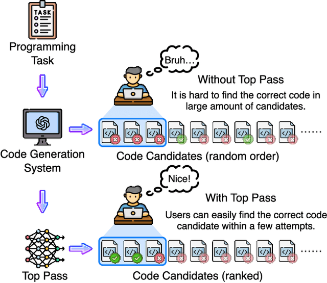 Figure 1 for Top Pass: Improve Code Generation by Pass@k-Maximized Code Ranking