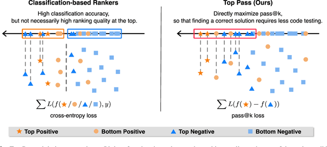 Figure 3 for Top Pass: Improve Code Generation by Pass@k-Maximized Code Ranking