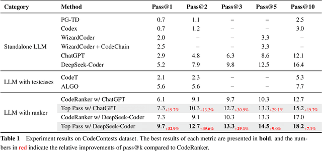 Figure 2 for Top Pass: Improve Code Generation by Pass@k-Maximized Code Ranking