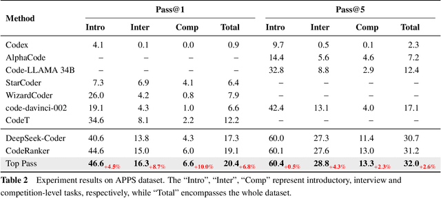 Figure 4 for Top Pass: Improve Code Generation by Pass@k-Maximized Code Ranking
