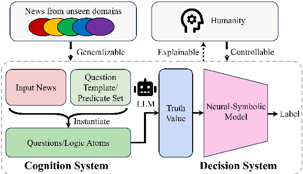 Figure 1 for TELLER: A Trustworthy Framework for Explainable, Generalizable and Controllable Fake News Detection