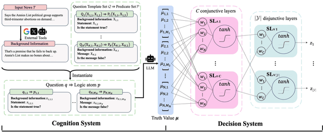 Figure 3 for TELLER: A Trustworthy Framework for Explainable, Generalizable and Controllable Fake News Detection
