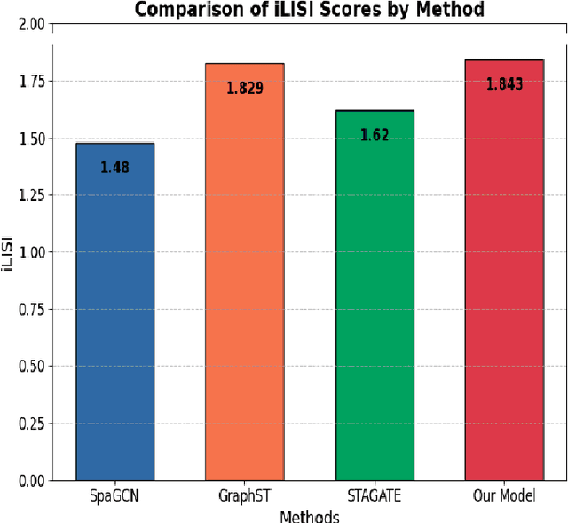 Figure 4 for Hypergraph Neural Networks Reveal Spatial Domains from Single-cell Transcriptomics Data