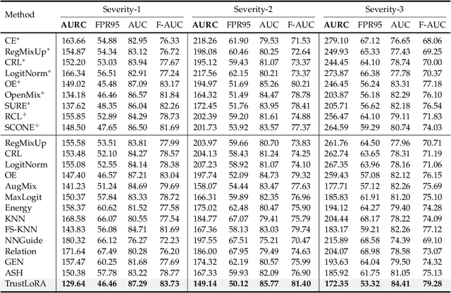 Figure 4 for TrustLoRA: Low-Rank Adaptation for Failure Detection under Out-of-distribution Data