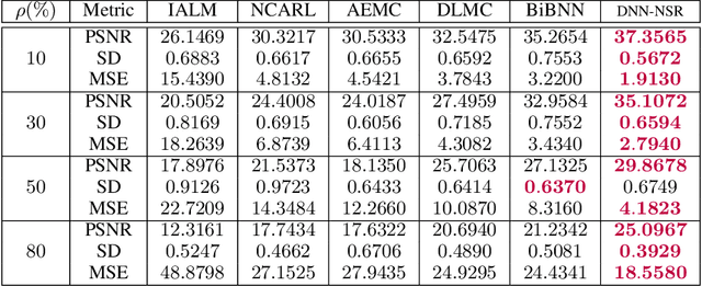 Figure 4 for Matrix Completion via Nonsmooth Regularization of Fully Connected Neural Networks