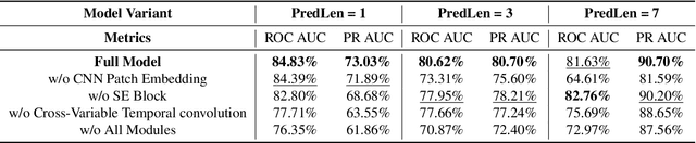 Figure 4 for SeizureFormer: A Transformer Model for IEA-Based Seizure Risk Forecasting