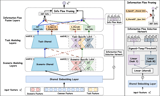 Figure 3 for Automated Information Flow Selection for Multi-scenario Multi-task Recommendation