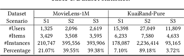 Figure 2 for Automated Information Flow Selection for Multi-scenario Multi-task Recommendation