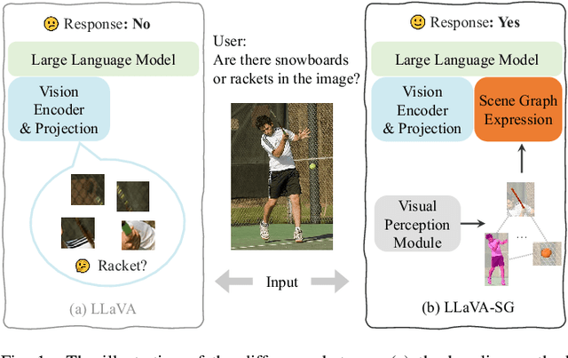 Figure 1 for LLaVA-SG: Leveraging Scene Graphs as Visual Semantic Expression in Vision-Language Models