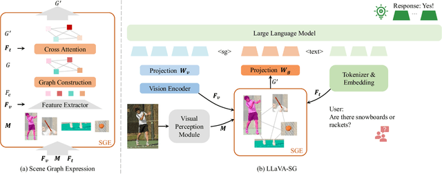 Figure 2 for LLaVA-SG: Leveraging Scene Graphs as Visual Semantic Expression in Vision-Language Models