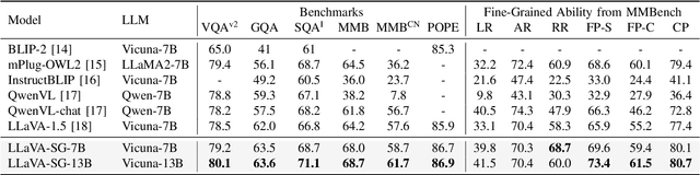 Figure 4 for LLaVA-SG: Leveraging Scene Graphs as Visual Semantic Expression in Vision-Language Models
