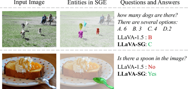 Figure 3 for LLaVA-SG: Leveraging Scene Graphs as Visual Semantic Expression in Vision-Language Models