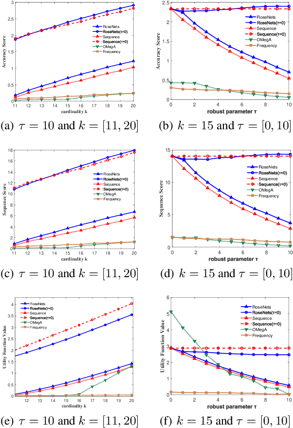 Figure 3 for Robust Sequence Networked Submodular Maximization