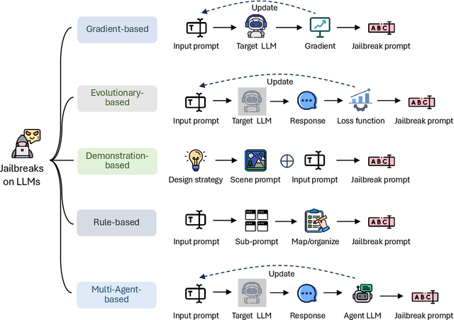 Figure 3 for JailbreakZoo: Survey, Landscapes, and Horizons in Jailbreaking Large Language and Vision-Language Models