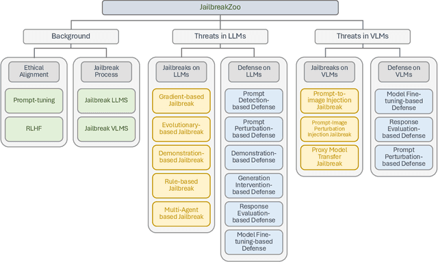 Figure 2 for JailbreakZoo: Survey, Landscapes, and Horizons in Jailbreaking Large Language and Vision-Language Models