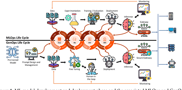 Figure 1 for Green MLOps to Green GenOps: An Empirical Study of Energy Consumption in Discriminative and Generative AI Operations
