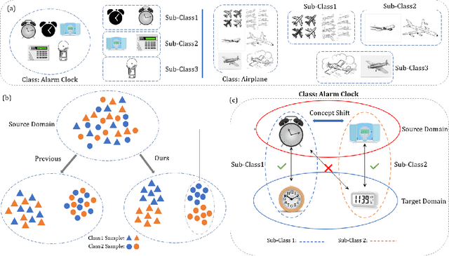 Figure 1 for Memory-Assisted Sub-Prototype Mining for Universal Domain Adaptation