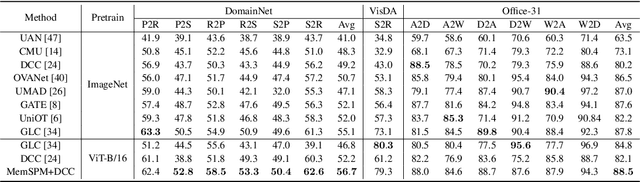 Figure 2 for Memory-Assisted Sub-Prototype Mining for Universal Domain Adaptation