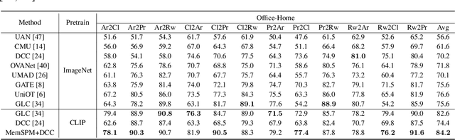Figure 4 for Memory-Assisted Sub-Prototype Mining for Universal Domain Adaptation