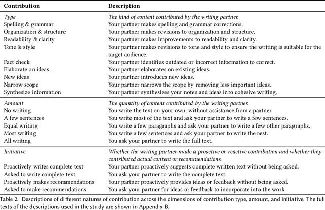 Figure 3 for Which Contributions Deserve Credit? Perceptions of Attribution in Human-AI Co-Creation