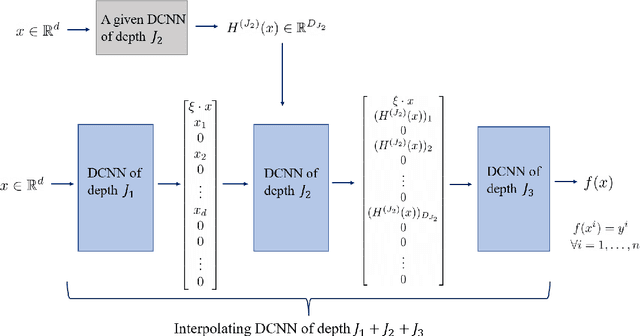 Figure 1 for Learning Ability of Interpolating Convolutional Neural Networks