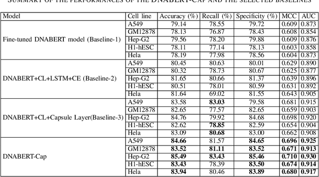 Figure 3 for Predicting Transcription Factor Binding Sites using Transformer based Capsule Network