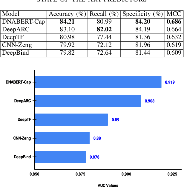Figure 4 for Predicting Transcription Factor Binding Sites using Transformer based Capsule Network