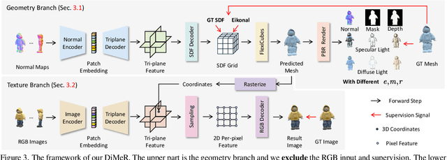 Figure 4 for DiMeR: Disentangled Mesh Reconstruction Model
