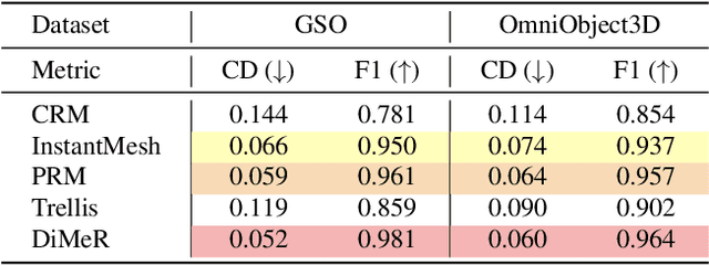 Figure 3 for DiMeR: Disentangled Mesh Reconstruction Model