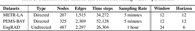 Figure 4 for Over-squashing in Spatiotemporal Graph Neural Networks