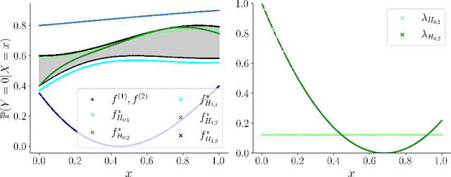Figure 3 for A calibration test for evaluating set-based epistemic uncertainty representations