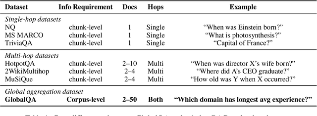 Figure 2 for Towards Global Retrieval Augmented Generation: A Benchmark for Corpus-Level Reasoning