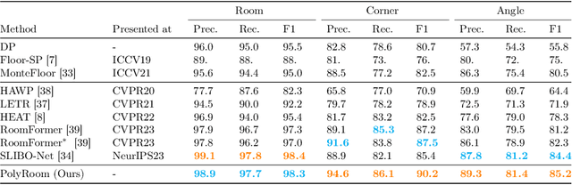 Figure 1 for PolyRoom: Room-aware Transformer for Floorplan Reconstruction