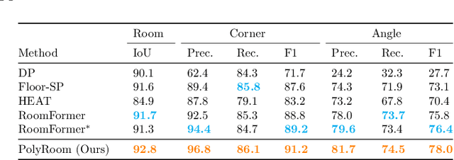 Figure 3 for PolyRoom: Room-aware Transformer for Floorplan Reconstruction