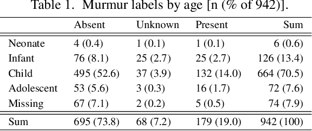 Figure 2 for Dual Bayesian ResNet: A Deep Learning Approach to Heart Murmur Detection