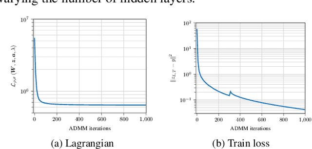 Figure 4 for ADMM-Based Training for Spiking Neural Networks