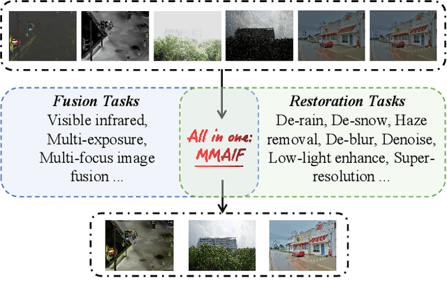 Figure 1 for MMAIF: Multi-task and Multi-degradation All-in-One for Image Fusion with Language Guidance