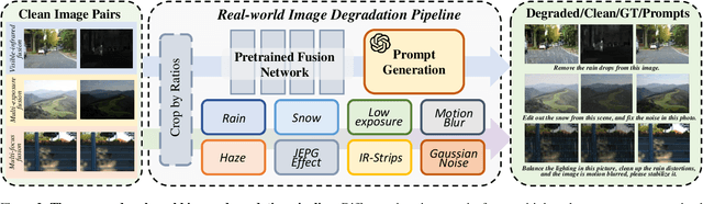 Figure 3 for MMAIF: Multi-task and Multi-degradation All-in-One for Image Fusion with Language Guidance