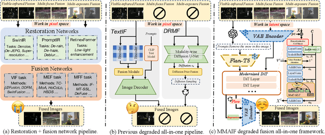 Figure 4 for MMAIF: Multi-task and Multi-degradation All-in-One for Image Fusion with Language Guidance