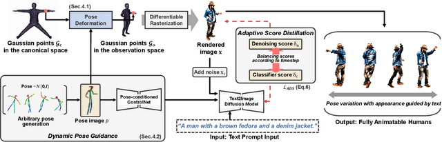 Figure 2 for GaussianMotion: End-to-End Learning of Animatable Gaussian Avatars with Pose Guidance from Text