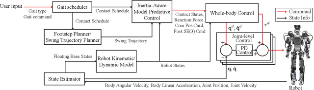 Figure 2 for Variable Inertia Model Predictive Control for Fast Bipedal Maneuvers