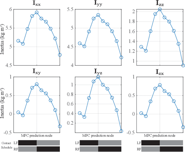 Figure 3 for Variable Inertia Model Predictive Control for Fast Bipedal Maneuvers