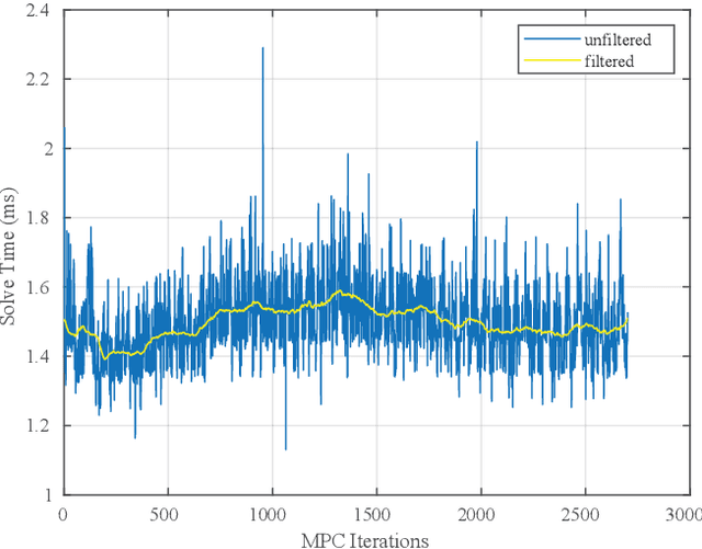 Figure 4 for Variable Inertia Model Predictive Control for Fast Bipedal Maneuvers