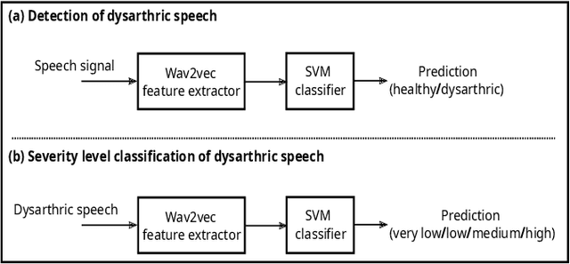 Figure 1 for Wav2vec-based Detection and Severity Level Classification of Dysarthria from Speech