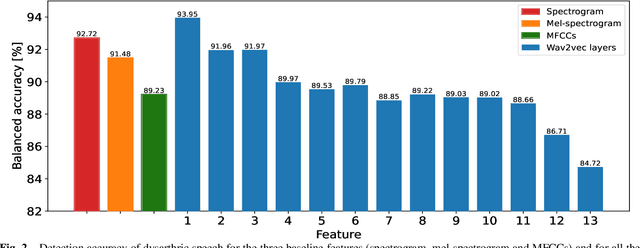 Figure 3 for Wav2vec-based Detection and Severity Level Classification of Dysarthria from Speech