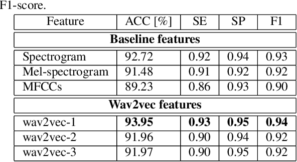 Figure 2 for Wav2vec-based Detection and Severity Level Classification of Dysarthria from Speech