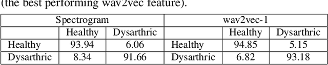 Figure 4 for Wav2vec-based Detection and Severity Level Classification of Dysarthria from Speech