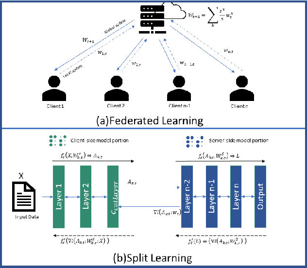 Figure 2 for Federated Split Learning with Only Positive Labels for resource-constrained IoT environment