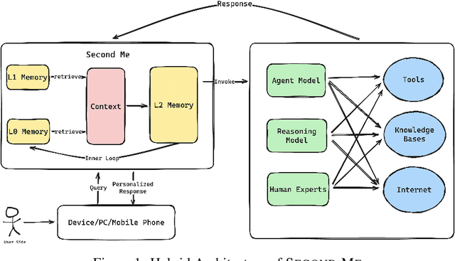 Figure 1 for AI-native Memory 2.0: Second Me